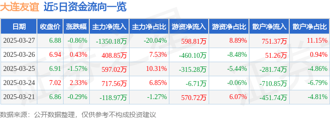 股票行情快报：大连友谊（000679）3月27日主力资金净卖出1350.18万元