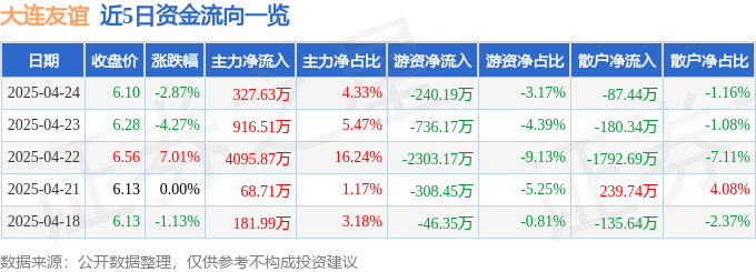 股票行情快报:大连友谊(000679)4月24日主力资金净买入327.63万元