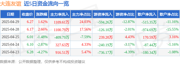 股票行情快报:大连友谊(000679)4月29日主力资金净买入1109.61万元