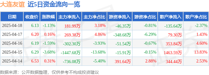 股票行情快报：大连友谊（000679）4月18日主力资金净买入181.99万元