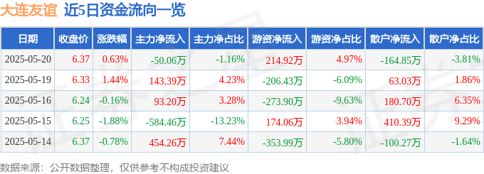 股票行情快报:大连友谊(000679)5月20日主力资金净卖出50.06万元