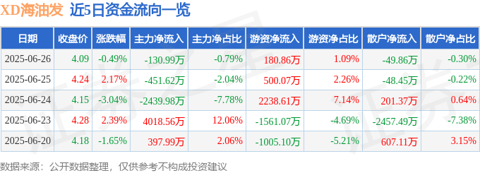 股票行情快报:XD海油发(600968)6月26日主力资金净卖出130.99万元
