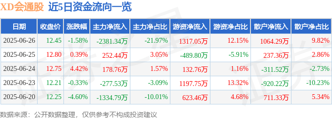 股票行情快报:XD会通股(688219)6月26日主力资金净卖出2381.34万元