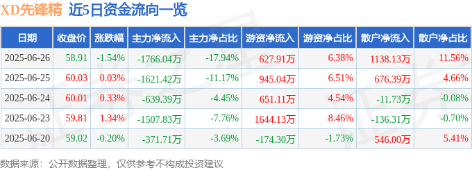 股票行情快报:XD先锋精(688605)6月26日主力资金净卖出1766.04万元