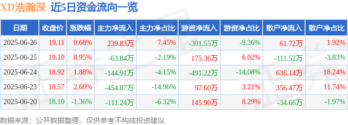 股票行情快报:XD浩瀚深(688292)6月26日主力资金净买入239.83万元