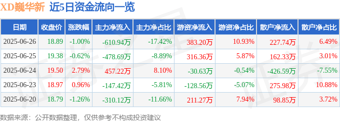 股票行情快报:XD巍华新(603310)6月26日主力资金净卖出610.94万元