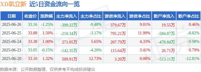 股票行情快报：XD凯立新（688269）6月26日主力资金净卖出399.22万元