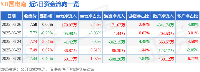 股票行情快报:XD国电南(600268)6月26日主力资金净买入170.07万元