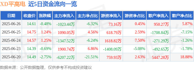 股票行情快报:XD平高电(600312)6月26日主力资金净卖出1023.44万元