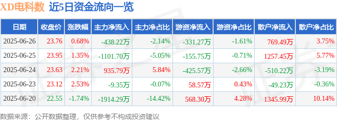 股票行情快报：XD电科数（600850）6月26日主力资金净卖出438.22万元