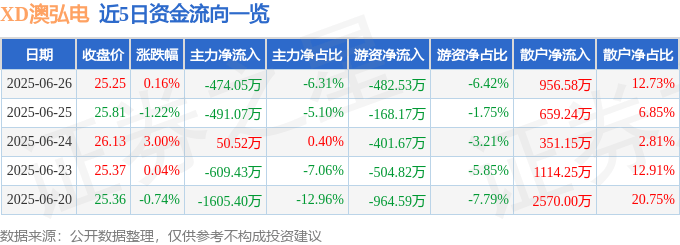 股票行情快报：XD澳弘电（605058）6月26日主力资金净卖出474.05万元