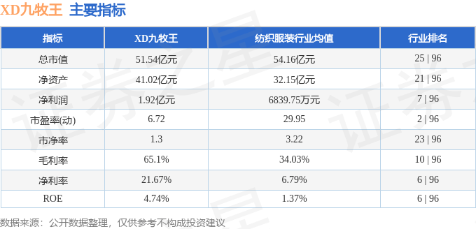 股票行情快报:XD九牧王(601566)6月9日主力资金净卖出8644.00元
