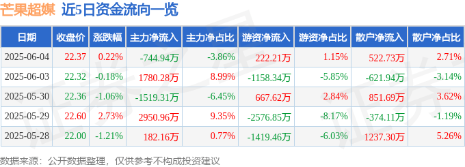 股票行情快报:芒果超媒(300413)6月4日主力资金净卖出744.94万元