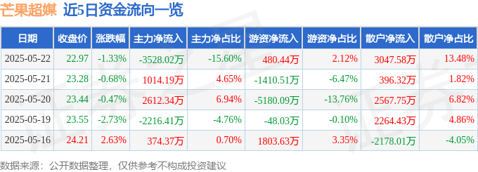 股票行情快报:芒果超媒(300413)5月22日主力资金净卖出3528.02万元