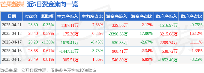 股票行情快报:芒果超媒(300413)4月21日主力资金净买入1187.11万元