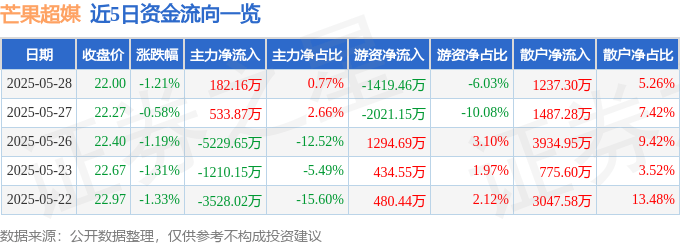 股票行情快报:芒果超媒(300413)5月28日主力资金净买入182.16万元