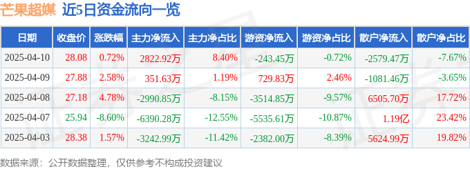 股票行情快报：芒果超媒（300413）4月10日主力资金净买入2822.92万元