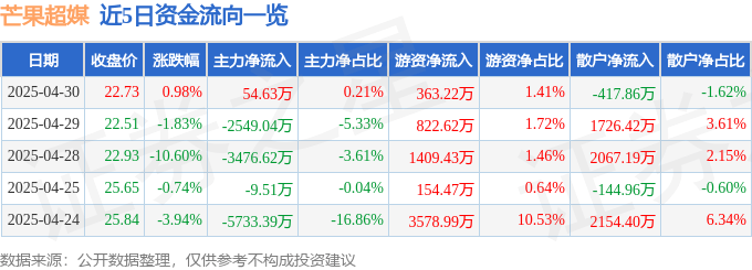 股票行情快报：芒果超媒（300413）4月30日主力资金净买入54.63万元