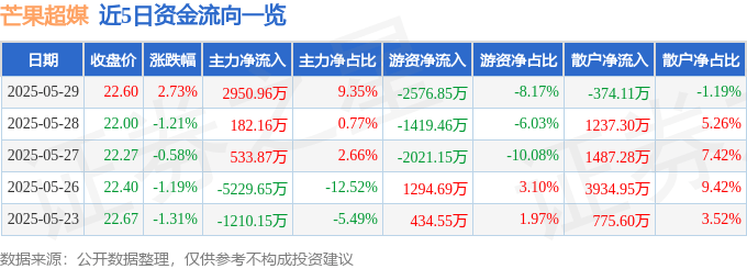 股票行情快报:芒果超媒(300413)5月29日主力资金净买入2950.96万元
