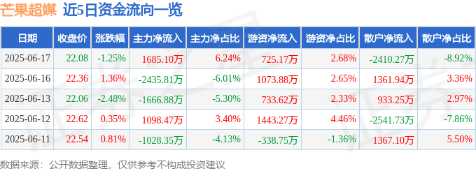 股票行情快报：芒果超媒（300413）6月17日主力资金净买入1685.10万元