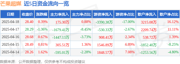 股票行情快报：芒果超媒（300413）4月18日主力资金净买入175.30万元