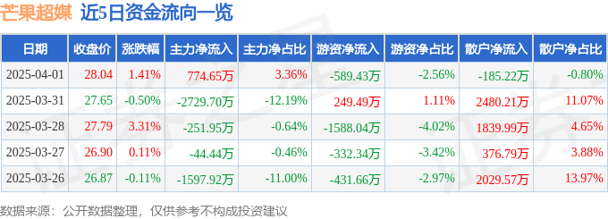 股票行情快报：芒果超媒（300413）4月1日主力资金净买入774.65万元