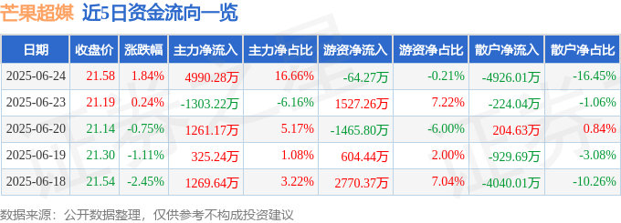股票行情快报：芒果超媒（300413）6月24日主力资金净买入4990.28万元