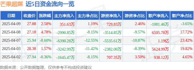 股票行情快报：芒果超媒（300413）4月9日主力资金净买入351.63万元