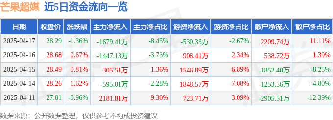 股票行情快报：芒果超媒（300413）4月17日主力资金净卖出1679.41万元