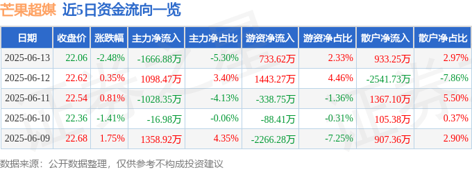 股票行情快报：芒果超媒（300413）6月13日主力资金净卖出1666.88万元