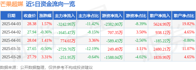 股票行情快报:芒果超媒(300413)4月3日主力资金净卖出3242.99万元
