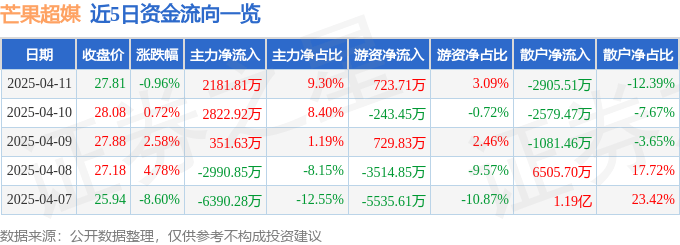 股票行情快报：芒果超媒（300413）4月11日主力资金净买入2181.81万元