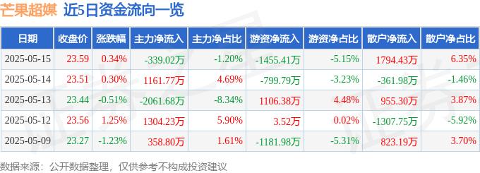 股票行情快报：芒果超媒（300413）5月15日主力资金净卖出339.02万元