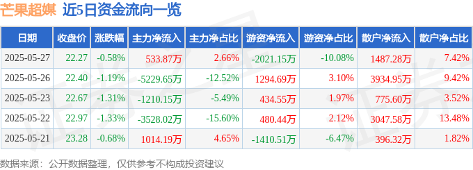 股票行情快报：芒果超媒（300413）5月27日主力资金净买入533.87万元