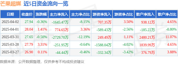 股票行情快报：芒果超媒（300413）4月2日主力资金净卖出1645.47万元