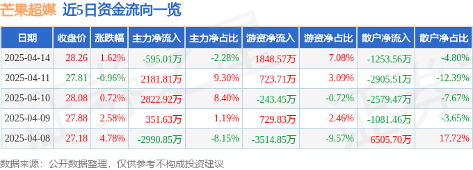股票行情快报：芒果超媒（300413）4月14日主力资金净卖出595.01万元