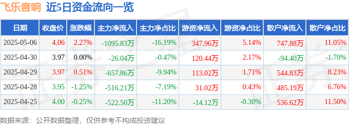 股票行情快报：飞乐音响（600651）5月6日主力资金净卖出1095.83万元