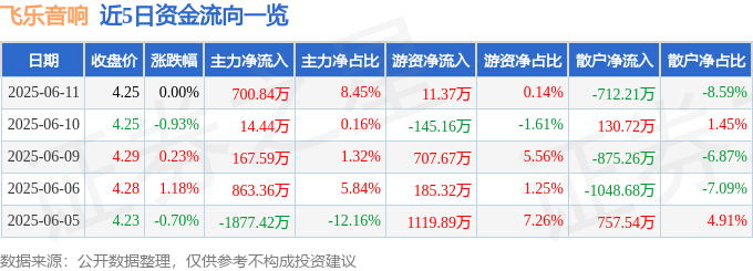 股票行情快报：飞乐音响（600651）6月11日主力资金净买入700.84万元