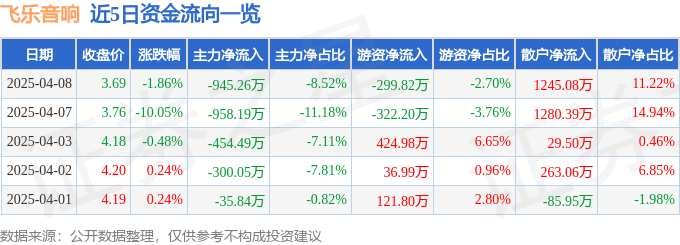 股票行情快报：飞乐音响（600651）4月8日主力资金净卖出945.26万元