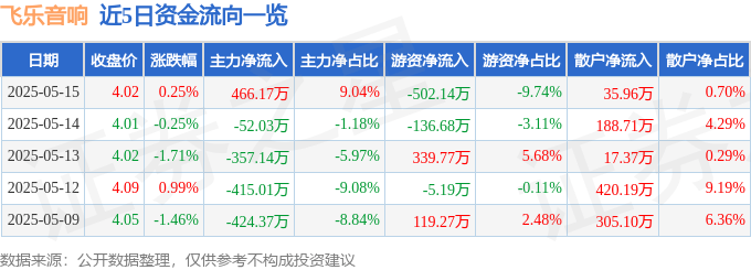 股票行情快报：飞乐音响（600651）5月15日主力资金净买入466.17万元