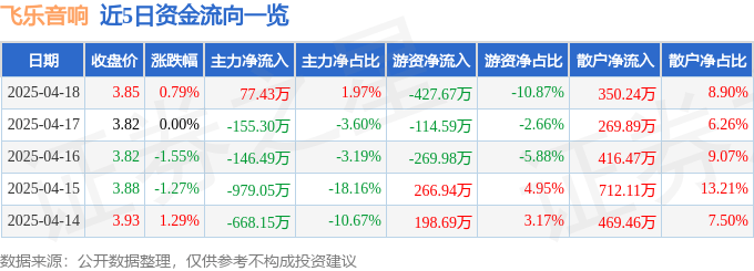 股票行情快报：飞乐音响（600651）4月18日主力资金净买入77.43万元