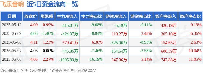 股票行情快报:飞乐音响(600651)5月12日主力资金净卖出415.01万元