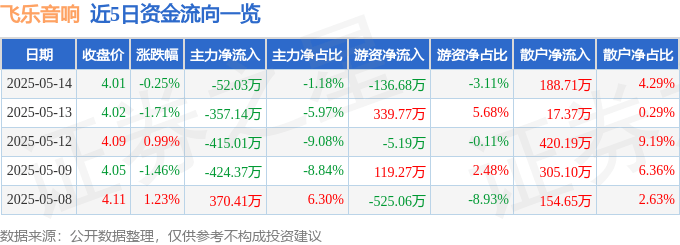 股票行情快报:飞乐音响(600651)5月14日主力资金净卖出52.03万元