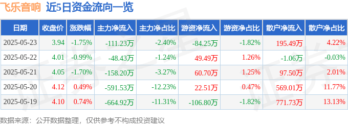 股票行情快报：飞乐音响（600651）5月23日主力资金净卖出111.23万元