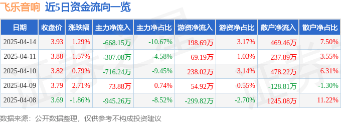 股票行情快报：飞乐音响（600651）4月14日主力资金净卖出668.15万元