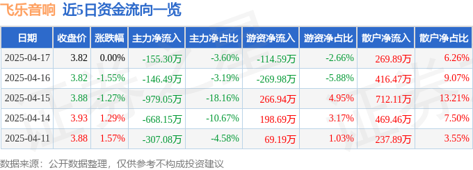 股票行情快报：飞乐音响（600651）4月17日主力资金净卖出155.30万元