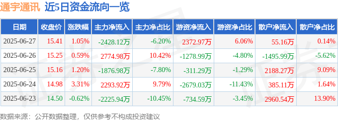 股票行情快报：通宇通讯（002792）6月27日主力资金净卖出2428.12万元