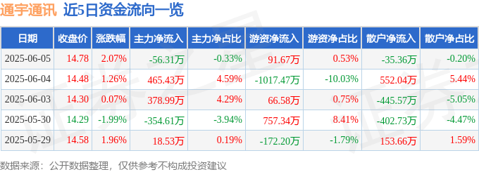 股票行情快报：通宇通讯（002792）6月5日主力资金净卖出56.31万元