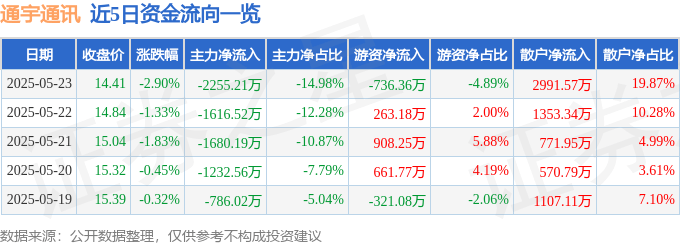 股票行情快报：通宇通讯（002792）5月23日主力资金净卖出2255.21万元