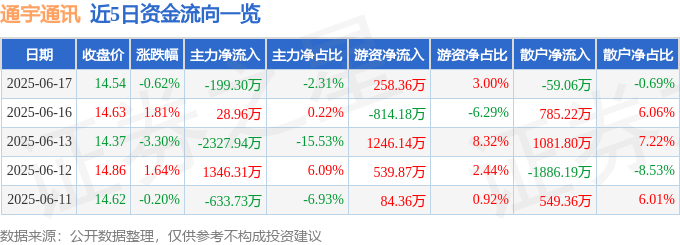 股票行情快报：通宇通讯（002792）6月17日主力资金净卖出199.30万元